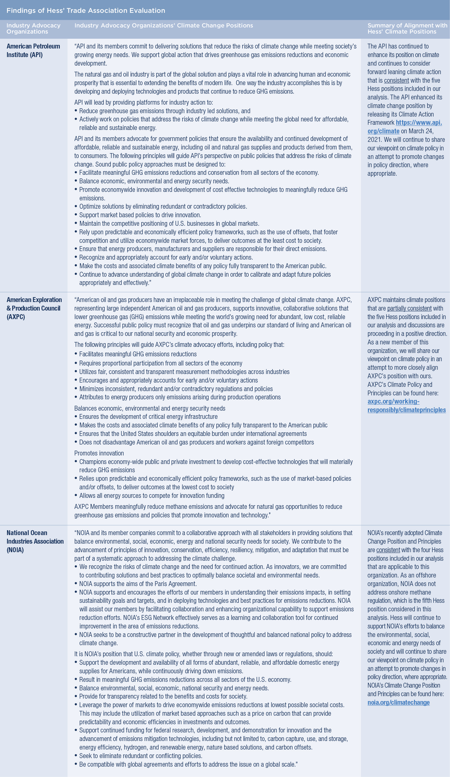 Findings of Hess Trade Association Evaluation